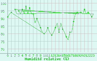 Courbe de l'humidit relative pour Nuernberg