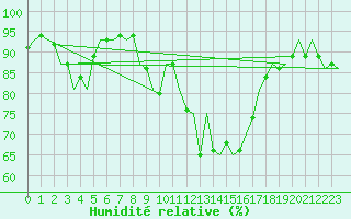 Courbe de l'humidit relative pour Leon / Virgen Del Camino