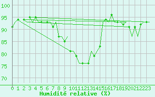 Courbe de l'humidit relative pour Gilze-Rijen