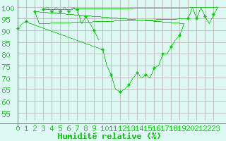 Courbe de l'humidit relative pour Linkoping / Malmen