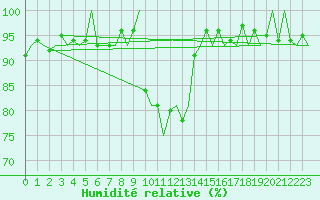 Courbe de l'humidit relative pour Leeuwarden