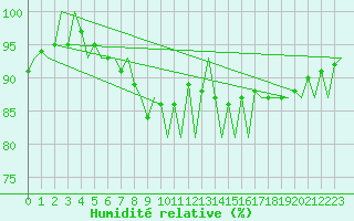 Courbe de l'humidit relative pour Platform K13-A