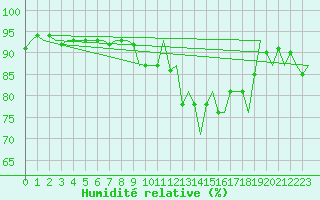 Courbe de l'humidit relative pour Laupheim