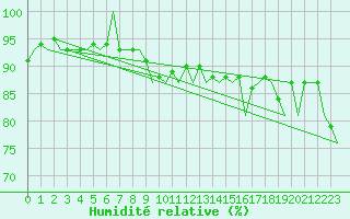 Courbe de l'humidit relative pour Platform K14-fa-1c Sea