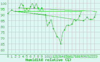 Courbe de l'humidit relative pour Nuernberg