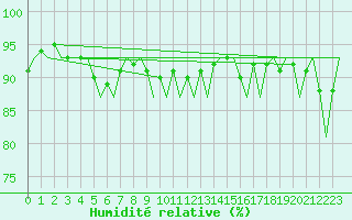 Courbe de l'humidit relative pour Koebenhavn / Kastrup