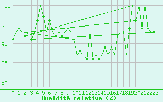 Courbe de l'humidit relative pour Lelystad
