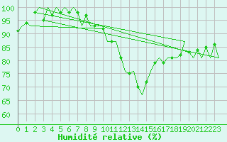 Courbe de l'humidit relative pour Volkel