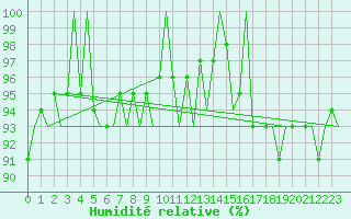 Courbe de l'humidit relative pour Karup
