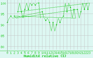 Courbe de l'humidit relative pour Leeuwarden