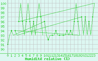 Courbe de l'humidit relative pour Cerklje Airport