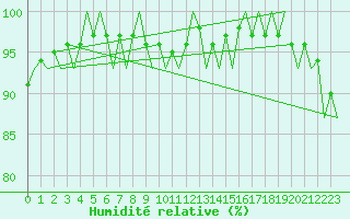 Courbe de l'humidit relative pour Luxembourg (Lux)