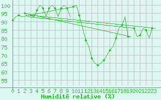 Courbe de l'humidit relative pour Noervenich