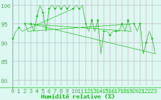 Courbe de l'humidit relative pour Aberdeen (UK)
