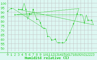 Courbe de l'humidit relative pour Torino / Caselle
