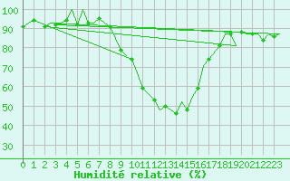 Courbe de l'humidit relative pour Reus (Esp)