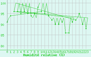 Courbe de l'humidit relative pour Hahn