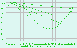 Courbe de l'humidit relative pour Hahn