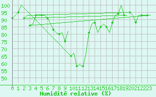 Courbe de l'humidit relative pour Samedam-Flugplatz