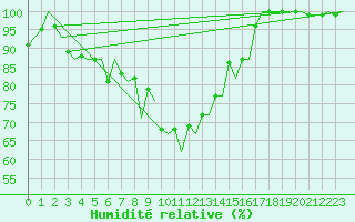 Courbe de l'humidit relative pour Kristiansand / Kjevik