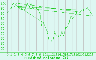 Courbe de l'humidit relative pour Buechel