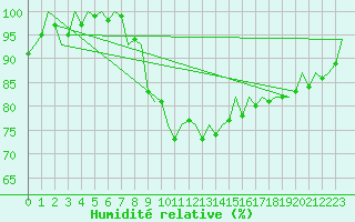 Courbe de l'humidit relative pour Hamburg-Fuhlsbuettel
