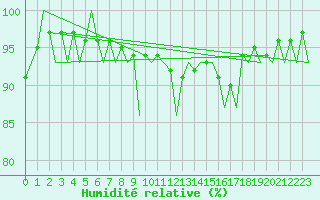 Courbe de l'humidit relative pour Muenster / Osnabrueck