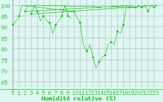 Courbe de l'humidit relative pour Eindhoven (PB)