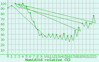 Courbe de l'humidit relative pour Braunschweig