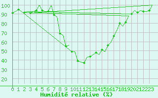 Courbe de l'humidit relative pour Samedam-Flugplatz