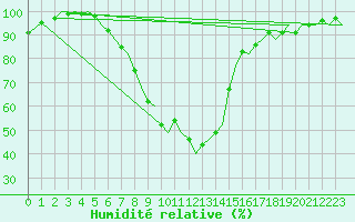 Courbe de l'humidit relative pour Eindhoven (PB)