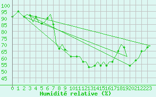 Courbe de l'humidit relative pour Hamburg-Fuhlsbuettel