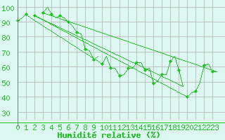Courbe de l'humidit relative pour Rygge