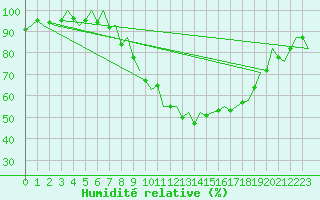 Courbe de l'humidit relative pour London / Heathrow (UK)