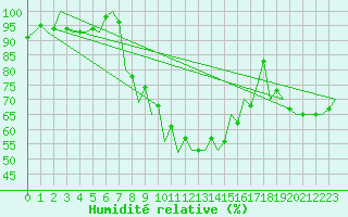 Courbe de l'humidit relative pour Satu Mare