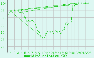 Courbe de l'humidit relative pour Pisa / S. Giusto