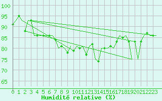 Courbe de l'humidit relative pour Poprad / Tatry