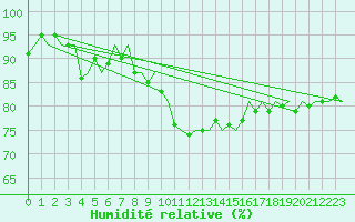 Courbe de l'humidit relative pour Nuernberg