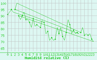 Courbe de l'humidit relative pour De Kooy