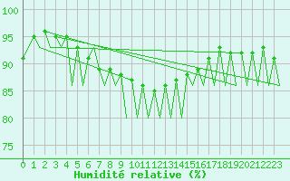 Courbe de l'humidit relative pour Craiova