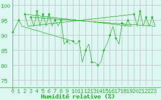 Courbe de l'humidit relative pour Odiham