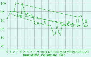 Courbe de l'humidit relative pour De Kooy