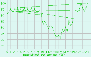Courbe de l'humidit relative pour Praha / Ruzyne