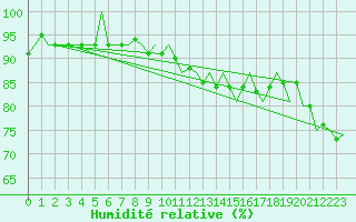 Courbe de l'humidit relative pour Amsterdam Airport Schiphol