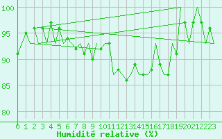 Courbe de l'humidit relative pour Luxembourg (Lux)