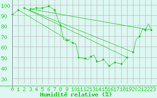 Courbe de l'humidit relative pour Shawbury
