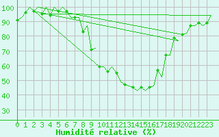 Courbe de l'humidit relative pour Genve (Sw)