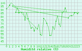 Courbe de l'humidit relative pour Molde / Aro