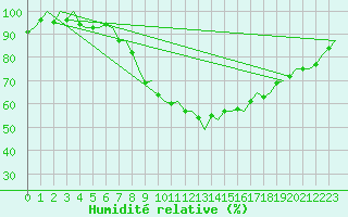 Courbe de l'humidit relative pour Hannover