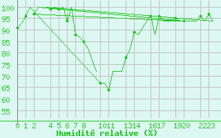 Courbe de l'humidit relative pour Helsinki-Vantaa